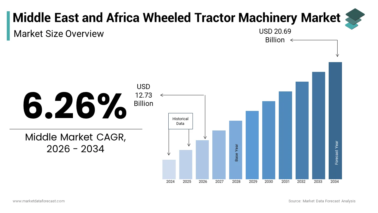 The Middle East and Africa wheeled tractor machinery market size from USD 12.73 Bn in 2026 to reach USD 20.69 Bn by 2034, at a CAGR of 6.26%