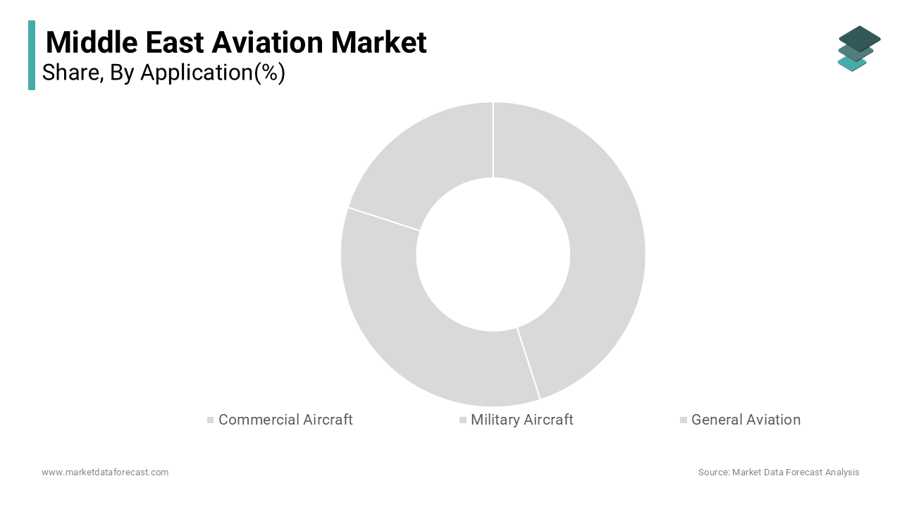 The commercial aircraft segment dominated the Middle East aviation market share in 2024