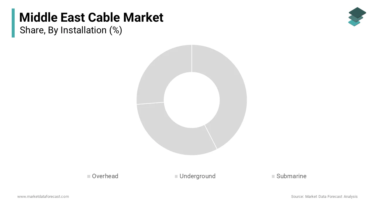 The Underground segment dominated the Middle East cable market by accounting for 47.5% in 2024.