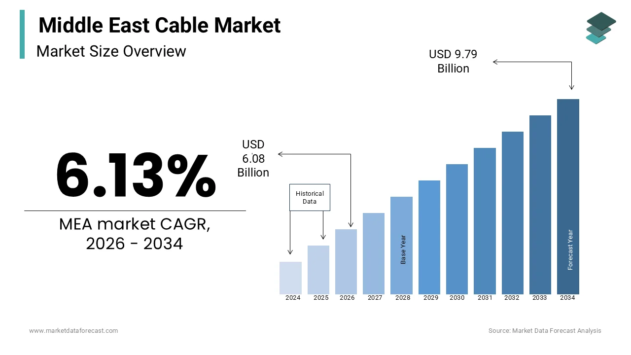 Market Data Forecast estimates that, The Middle East cable market size USD 6.08 Bn in 2026 and USD 9.79 Bn by 2034 at a CAGR of 6.13%