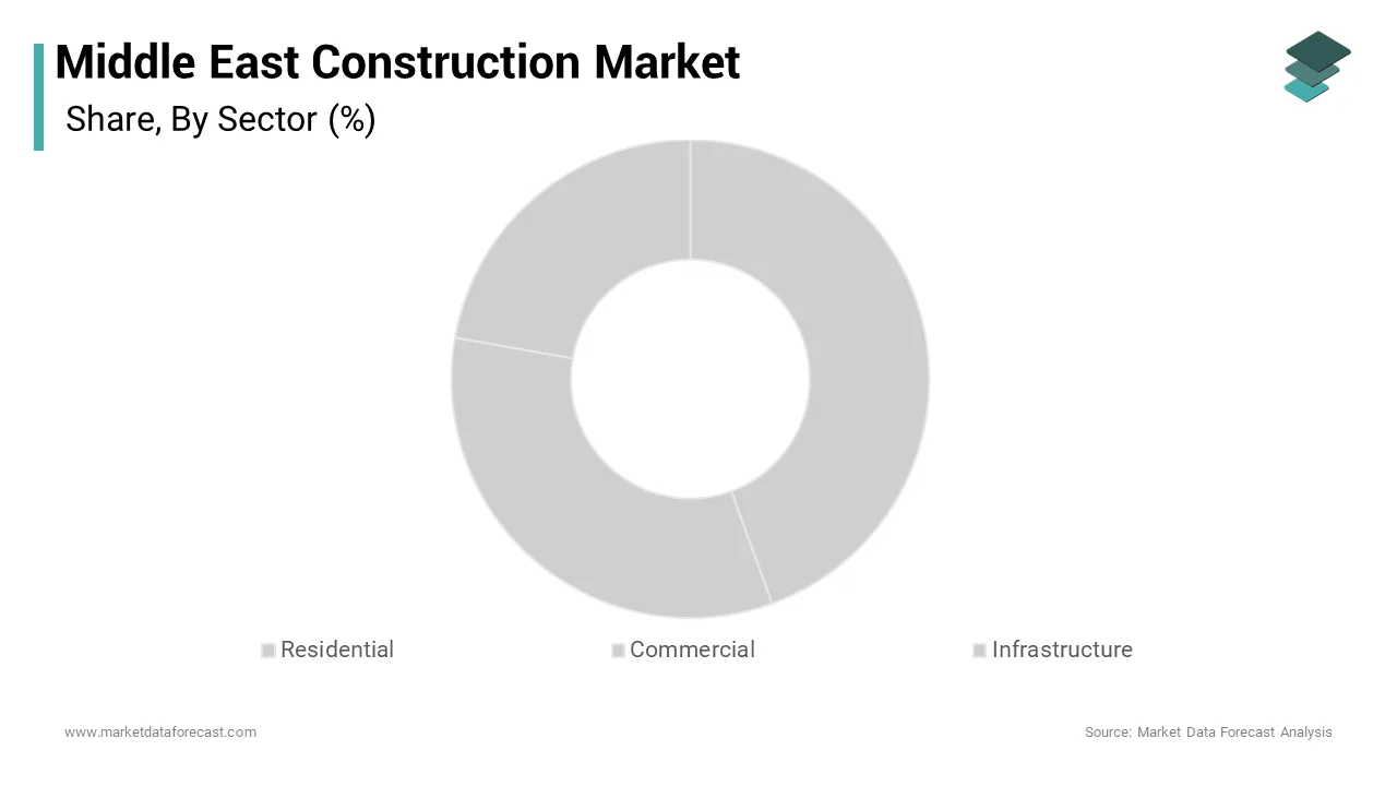 Market Data Forecast estimates, the infrastructure segment accounted for the largest share of the Middle East construction market over the forecast period