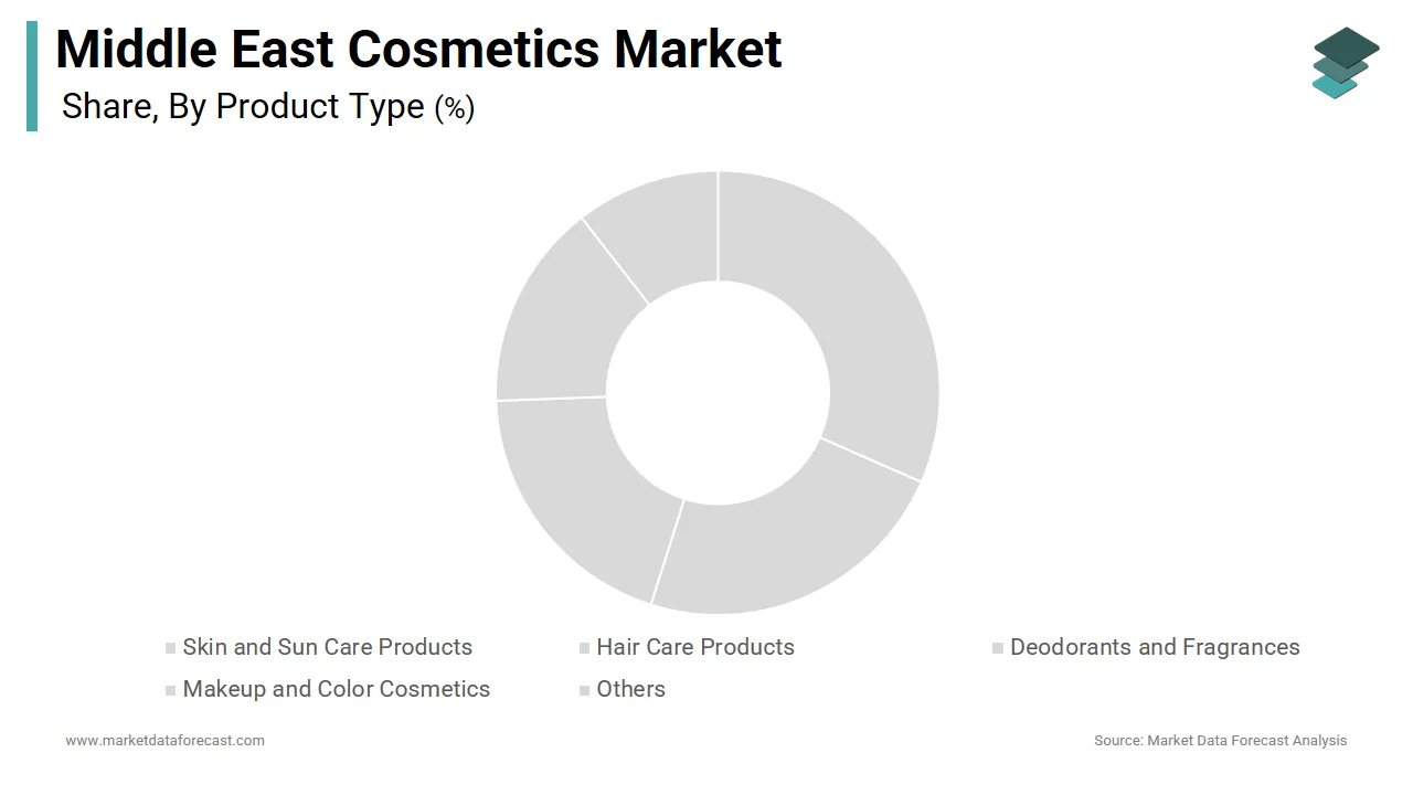 The skin and sun care segment held a 34.5% share of the Middle East cosmetics market in 2025.