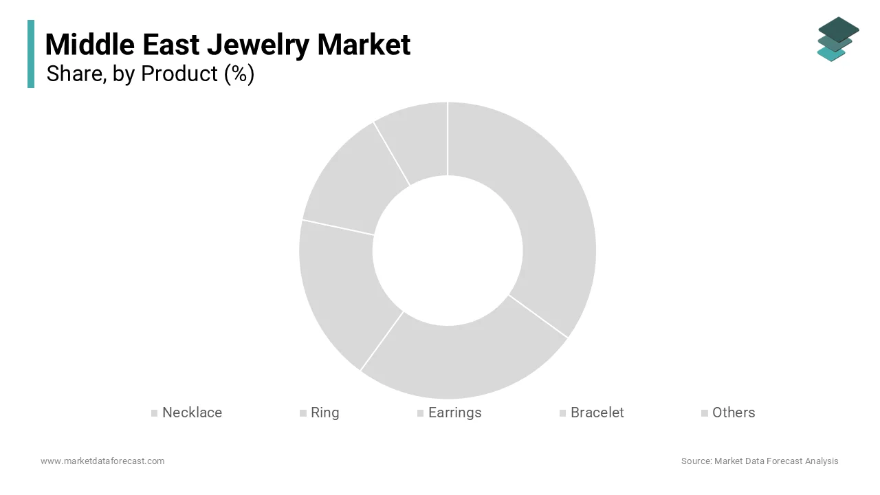 The necklaces segment represented the largest product in the Middle East jewelry market in 2025.