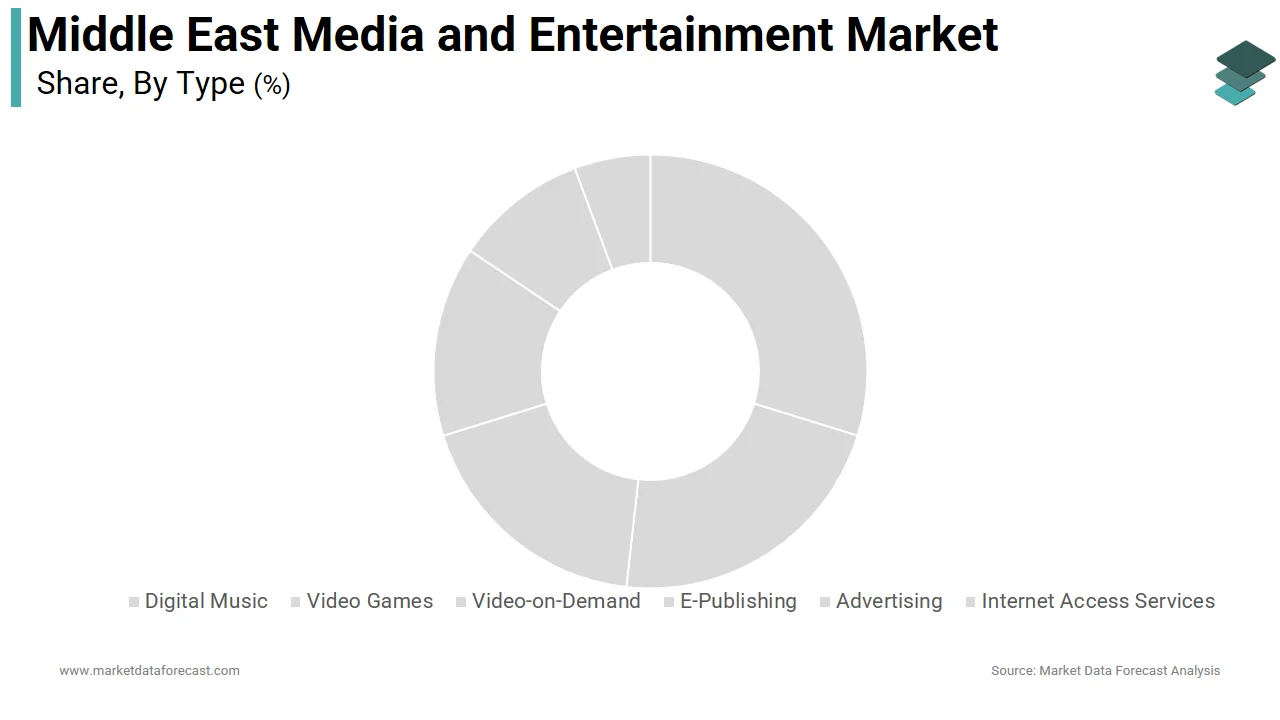 The advertising segment dominated the Middle East media and entertainment market share in 2025