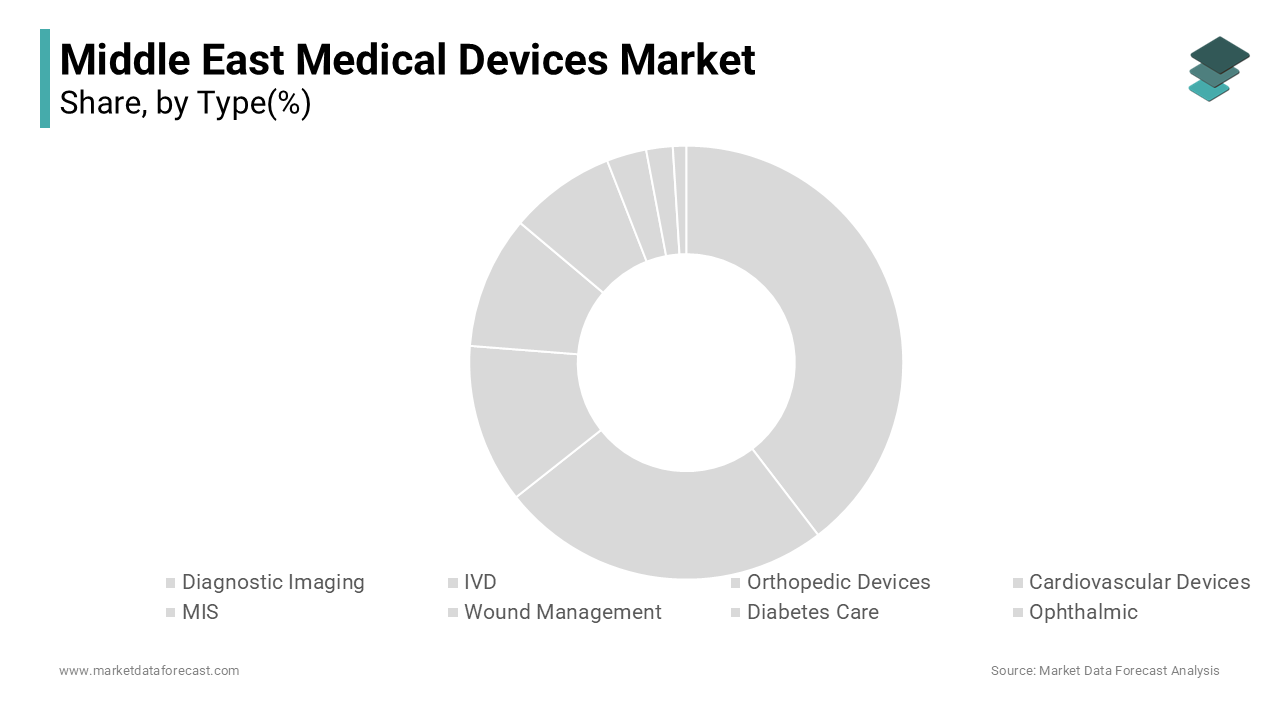 The Diagnostic Imaging segment commanded the Middle East medical device market