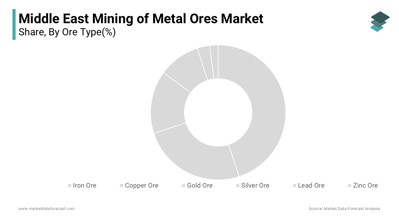 The copper ore segment was accounted in holding 34.2% of the Middle East mining of metal ores market