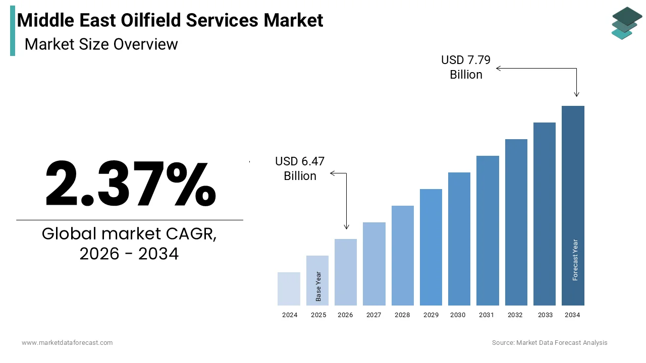 Middle East Oilfield Services Market Size was calculated to be USD 6.31 billion in 2025 and is anticipated to be worth USD 7.79 billion by 2034