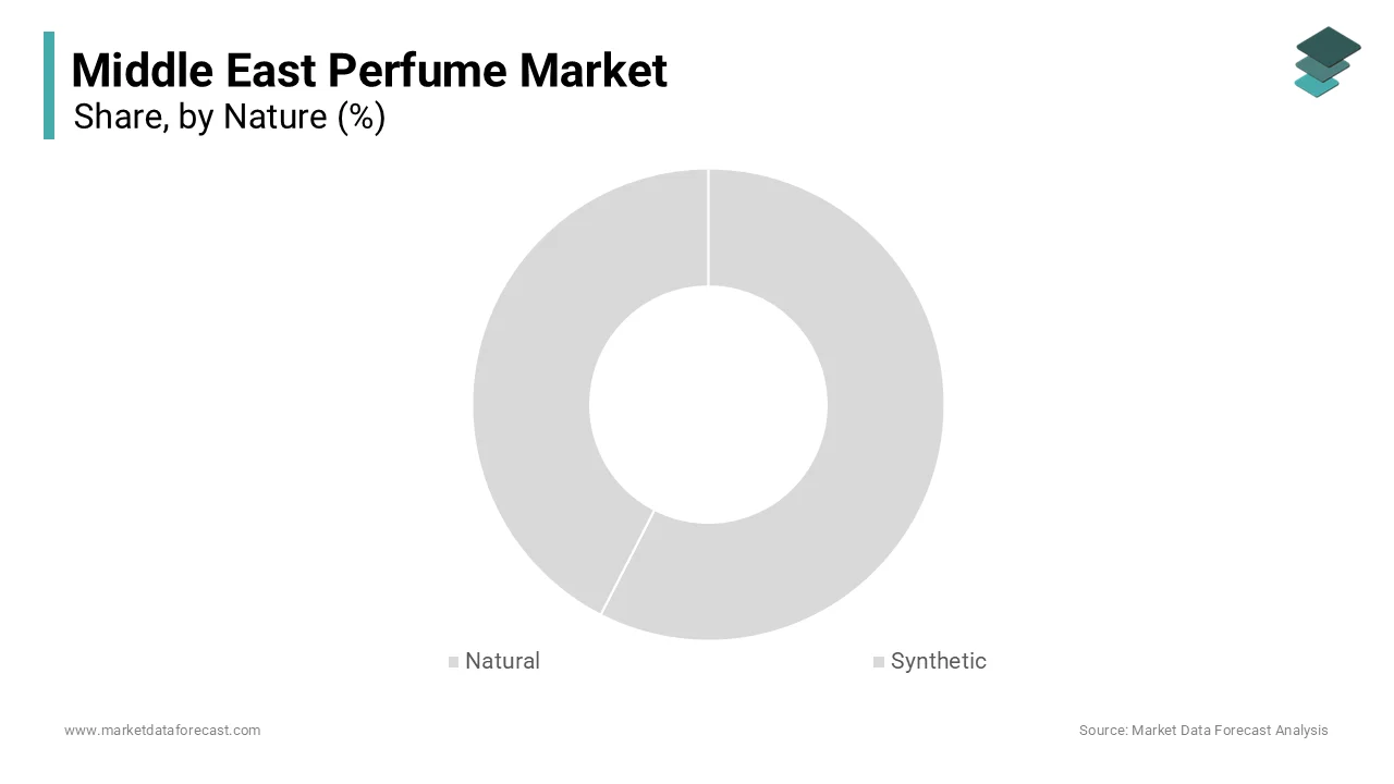 The synthetic perfumes segment dominated the Middle East perfume market share in 2025.