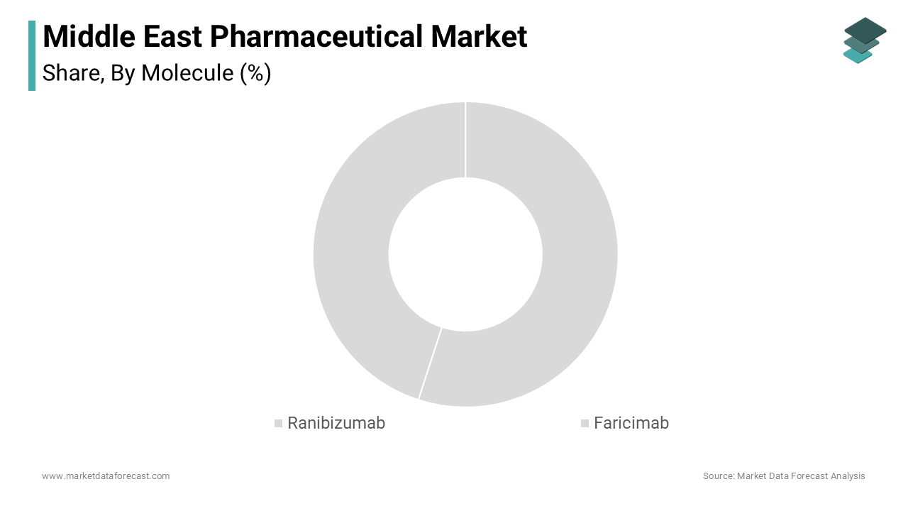 The Ranibizumab segment was accounted in holding 38.1% of the Middle East pharmaceutical market