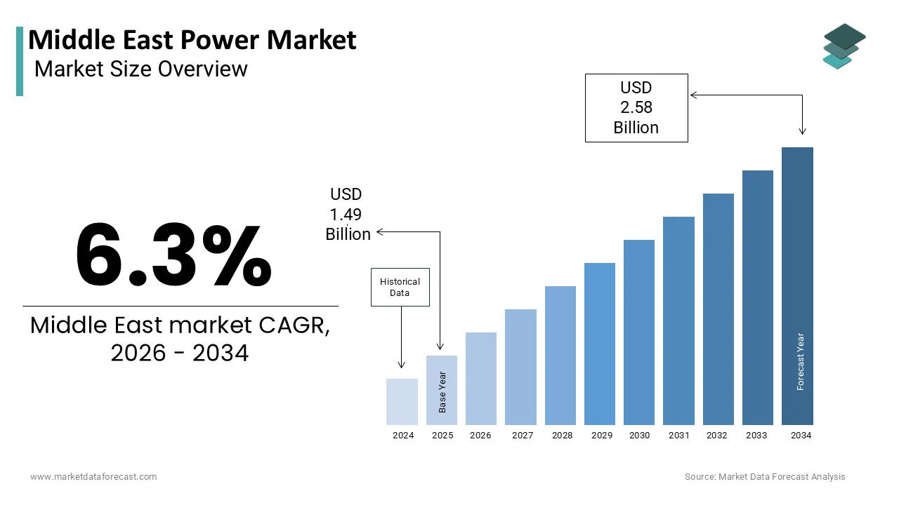 The Middle East power market is expected to hit USD 2.58 billion by 2034