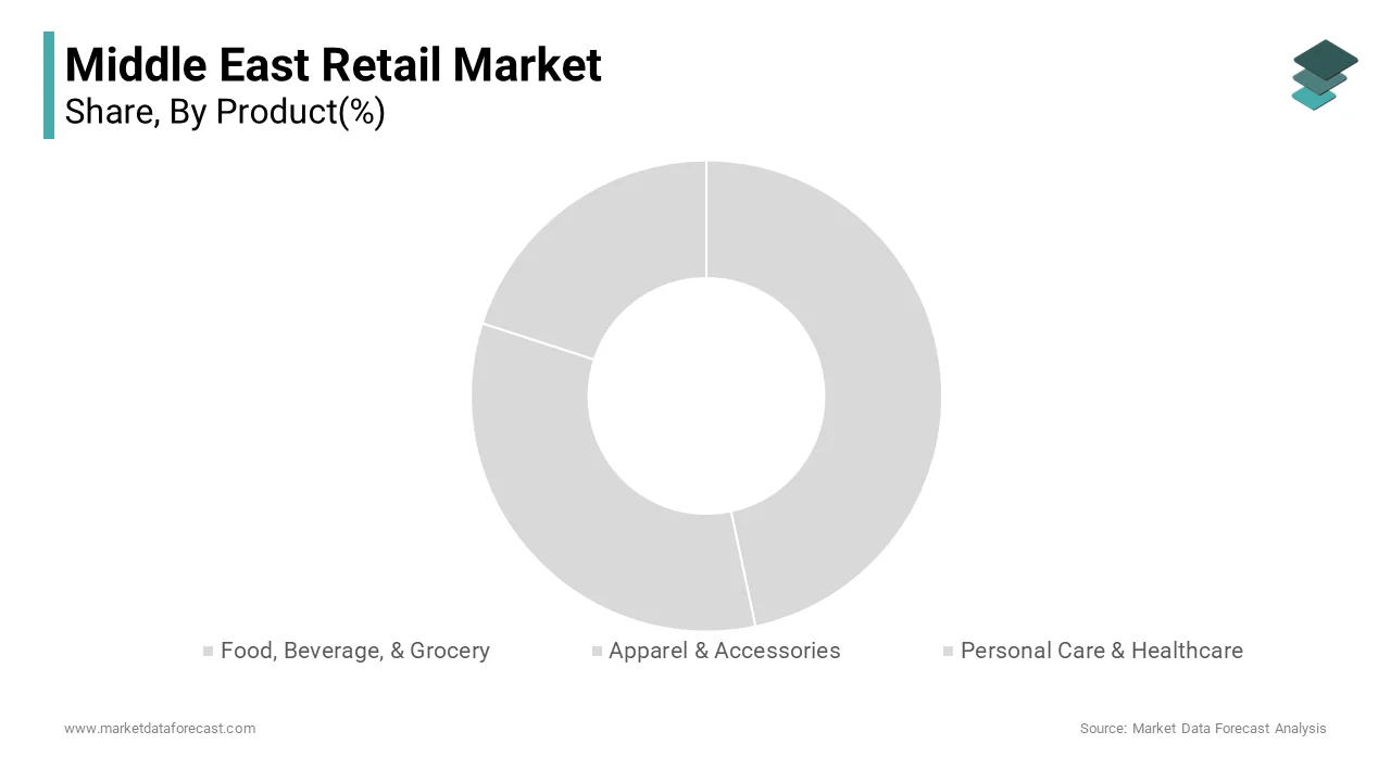The Food, Beverage, and Grocery segment dominated the Middle East retail market by accounting for 47.3% of share in 2024