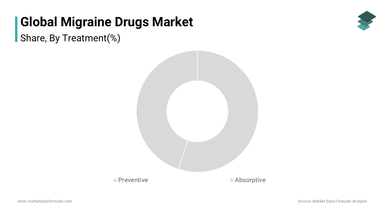 The preventive segment is predicted to lead the migraine drugs market