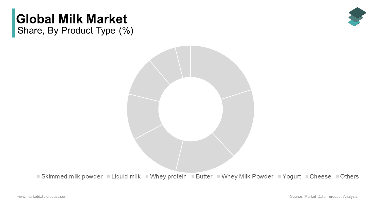 Liquid milk is an important dairy product, and the demand for liquid dairy products is growing rapidly during forecast