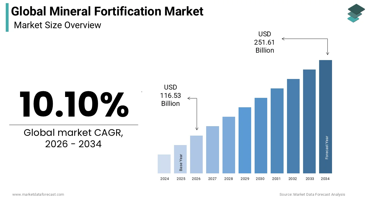 Market Data Forecast estimates the Global Mineral Fortification Market to reach USD 251.61B by 2034, growing at 10.10% CAGR