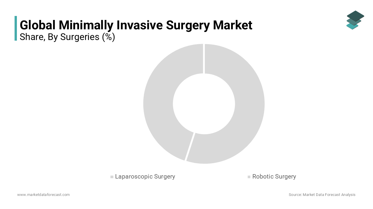 Based on the condition, the gynecological conditions segment is expected to dominate the minimally invasive surgery market