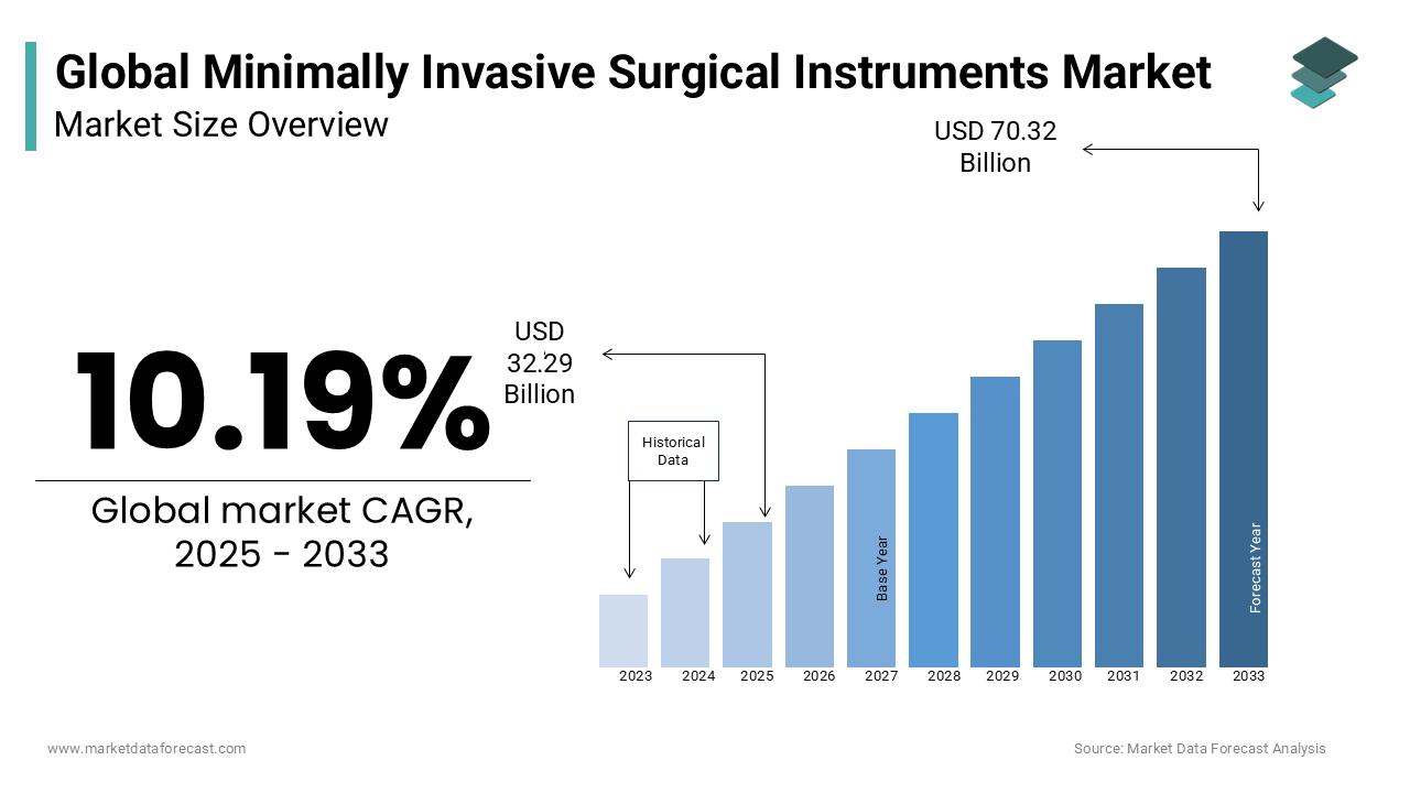 The global minimally invasive surgical instruments market was valued at USD 29.30 billion in 2024. 