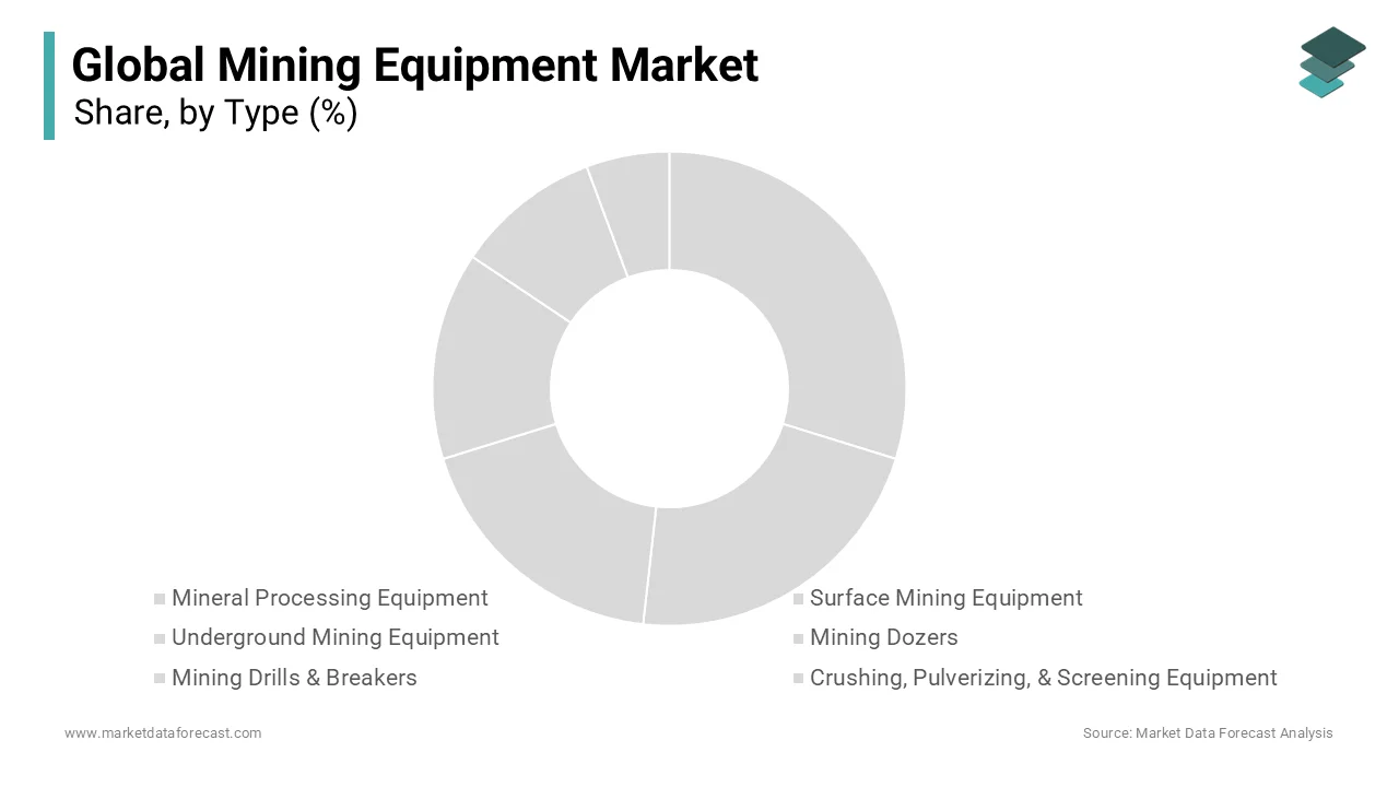 The Surface mining equipment segment was the biggest part of the market, with a 45.1% share in 2024.