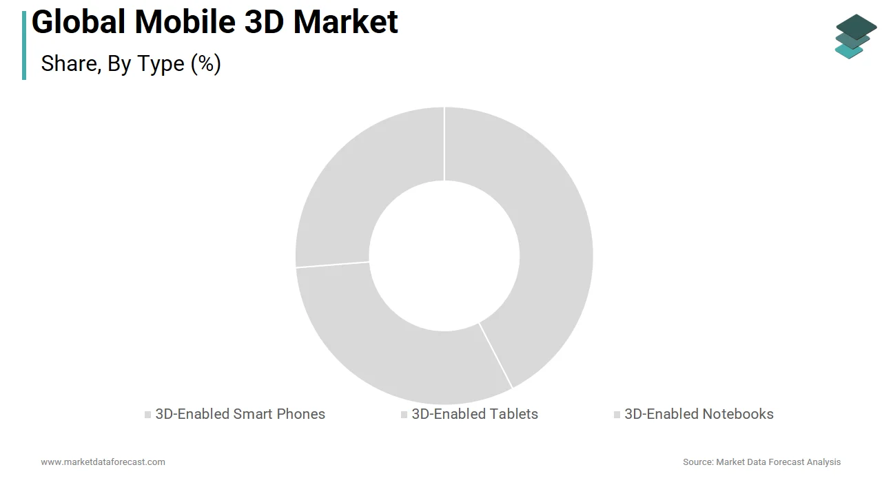 Market Data Forecast reports that the 3D-enabled smartphones segment held the largest share of the mobile 3D market in 2025.