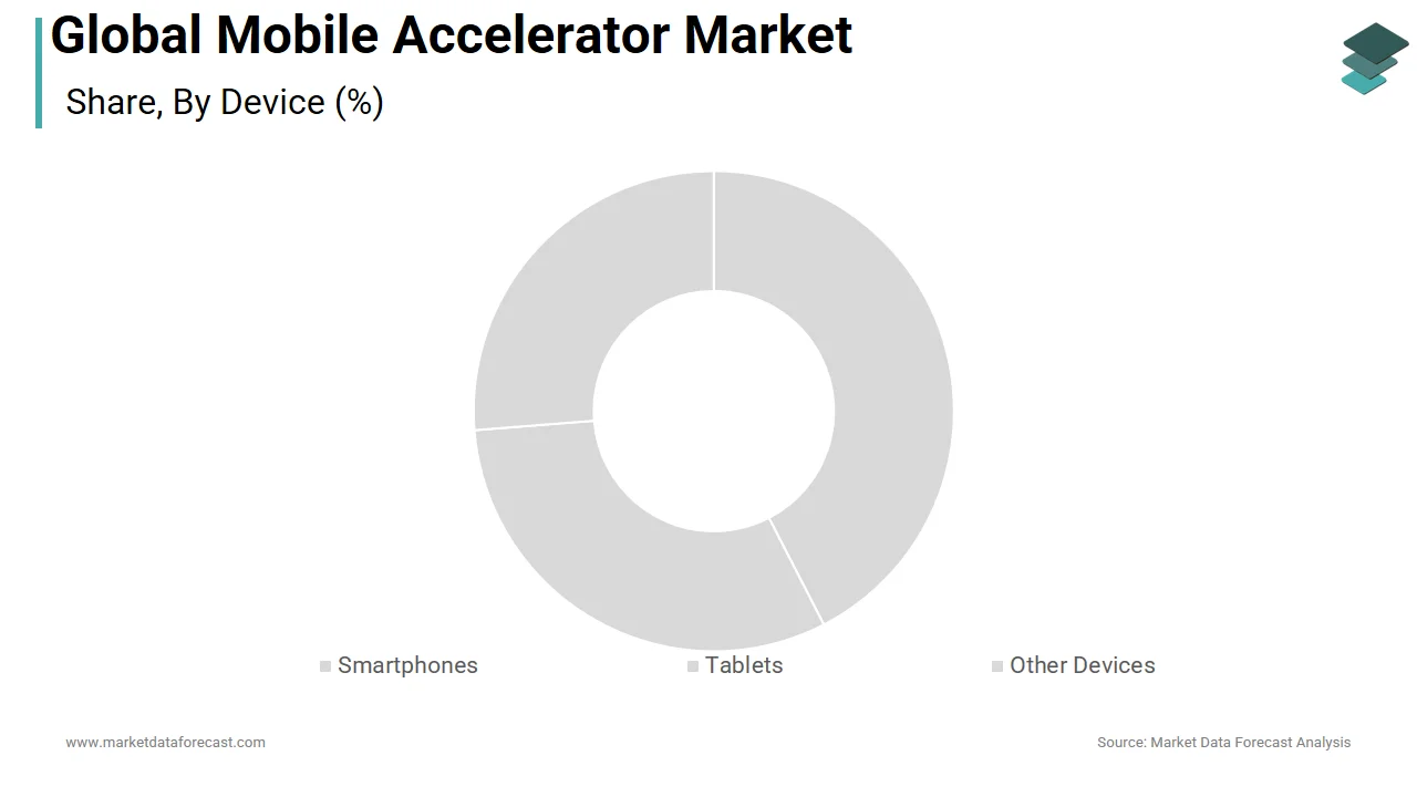 According to Market Data Forecast, the smartphones segment led the mobile accelerator market in 2025