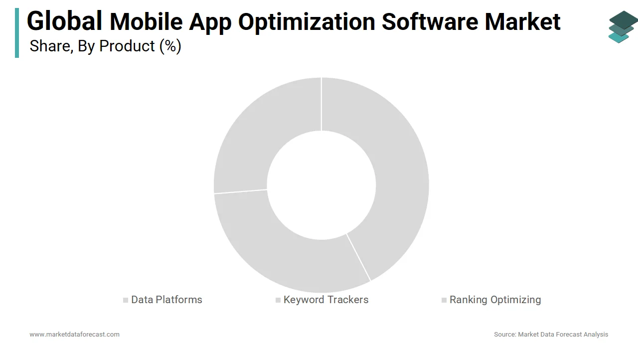 The data platforms segment dominated the mobile app optimization software market in 2024