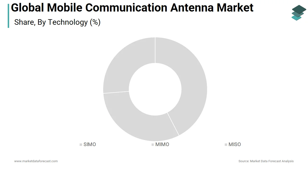 The multiple-input, multiple-output segment led the mobile communication antenna market in 2025