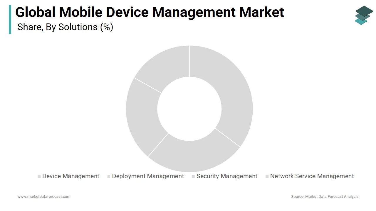 The device management segment holds a major share of the mobile device management market in 2024.