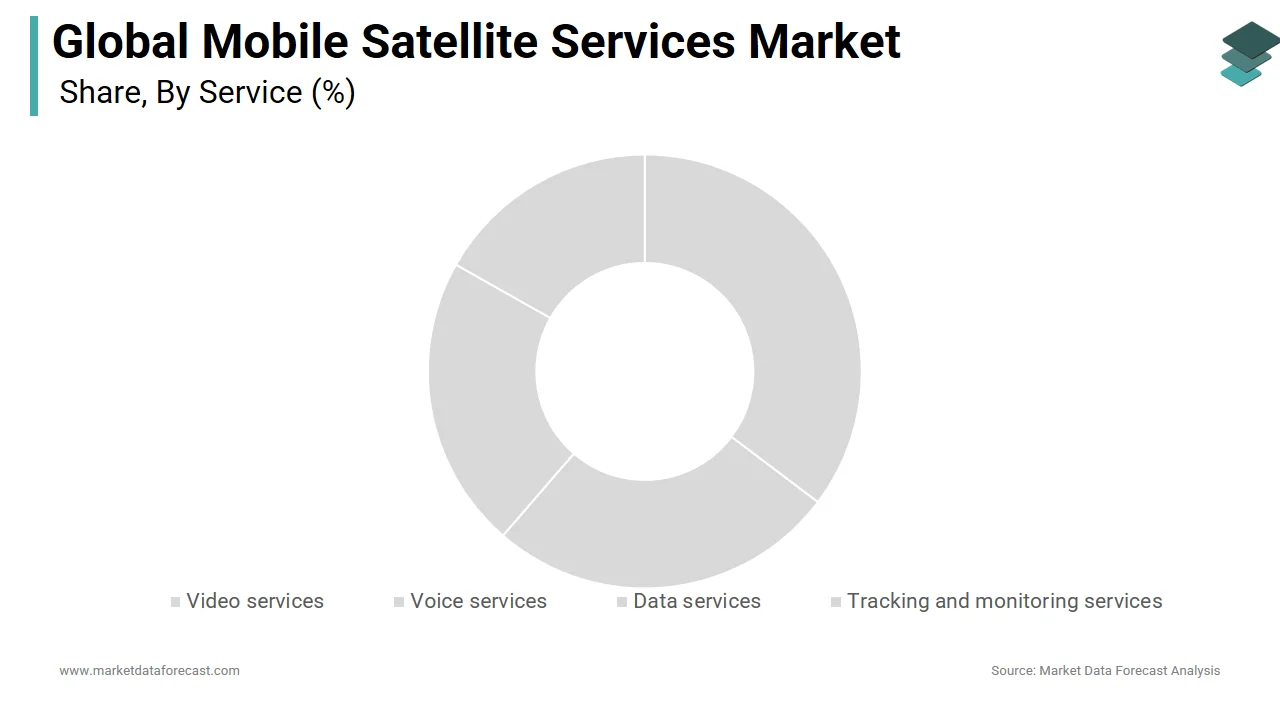 The video services segment held the majority share of the mobile satellite services market in 2024
