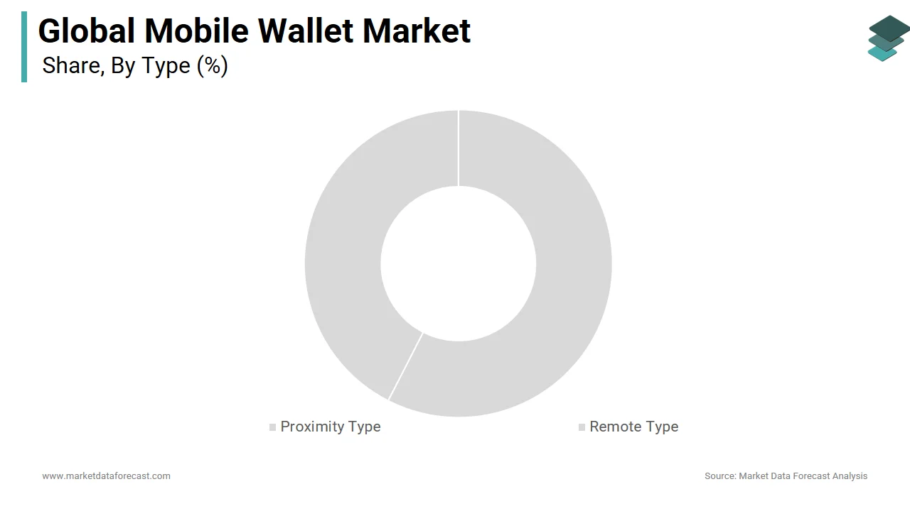 The proximity types segment had the largest share of the global mobile wallet market in 2024