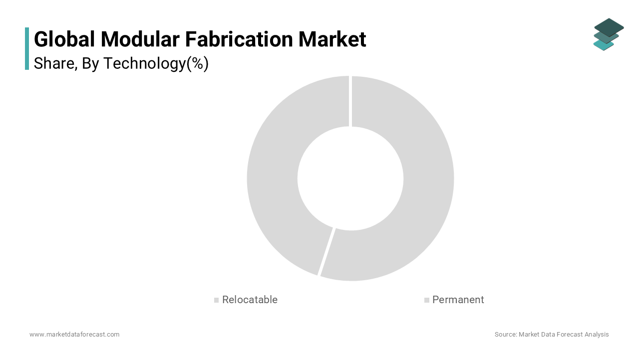 Based on technology, relocatable is anticipated to dominate the global modular fabrication market in the upcoming years