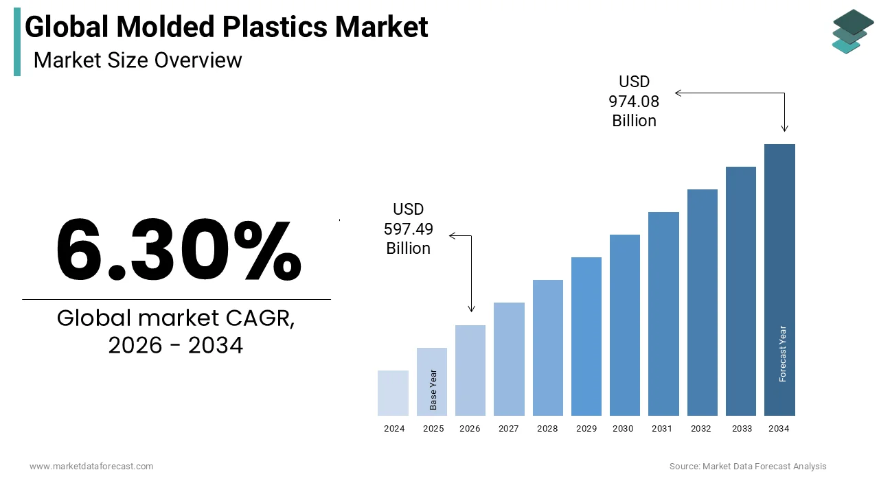 The global molded plastics market size was valued at USD 562.08 billion in 2025 and is predicted to be worth USD 974.08 billion by 2034