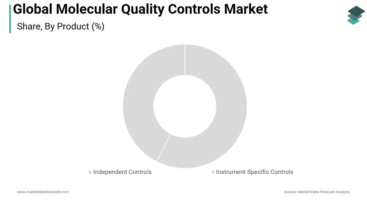The independent control segment dominated the molecular quality controls market in 2025.