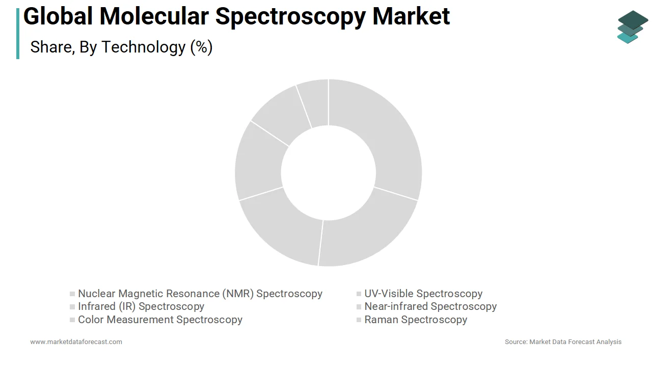 The NMR Spectroscopy segment dominated the molecular spectrometry market in 2025.