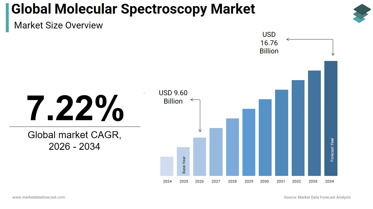 The global molecular spectrometry market is expected to reach USD 16.76 billion by 2034.