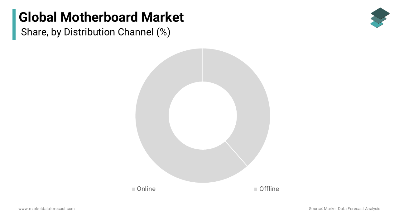 The global motherboard market in 2024 saw the offline segment leading with a 61.8% share.