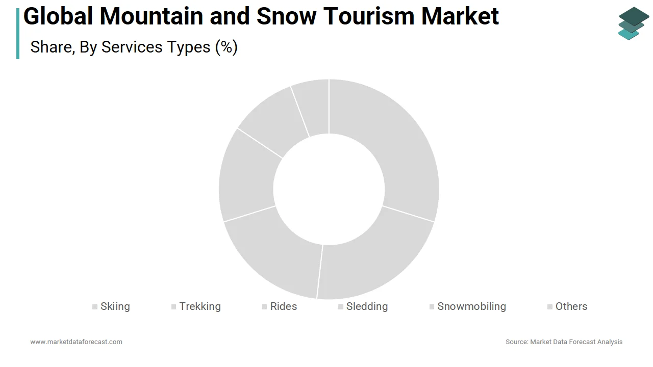 The trekking segment dominated the global mountain and snow tourism market in 2024.