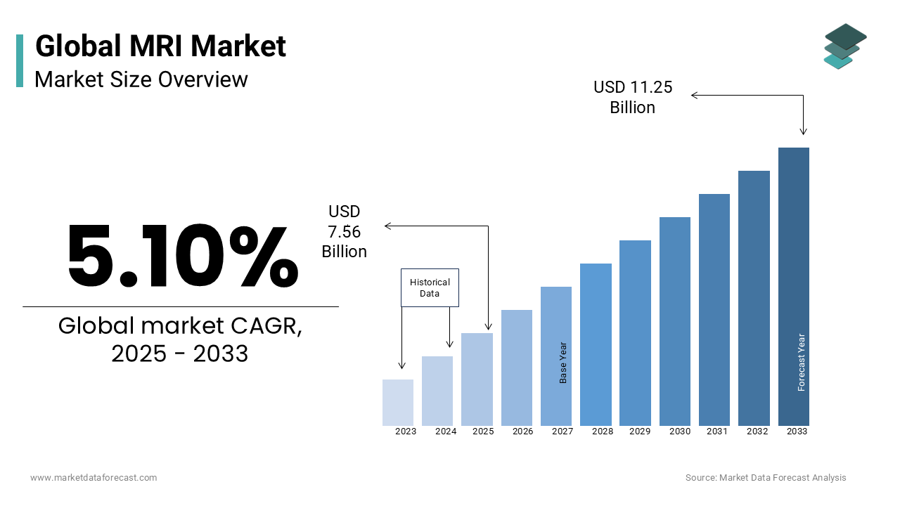 The Global MRI market is estimated to be worth USD 11.25 billion by 2033