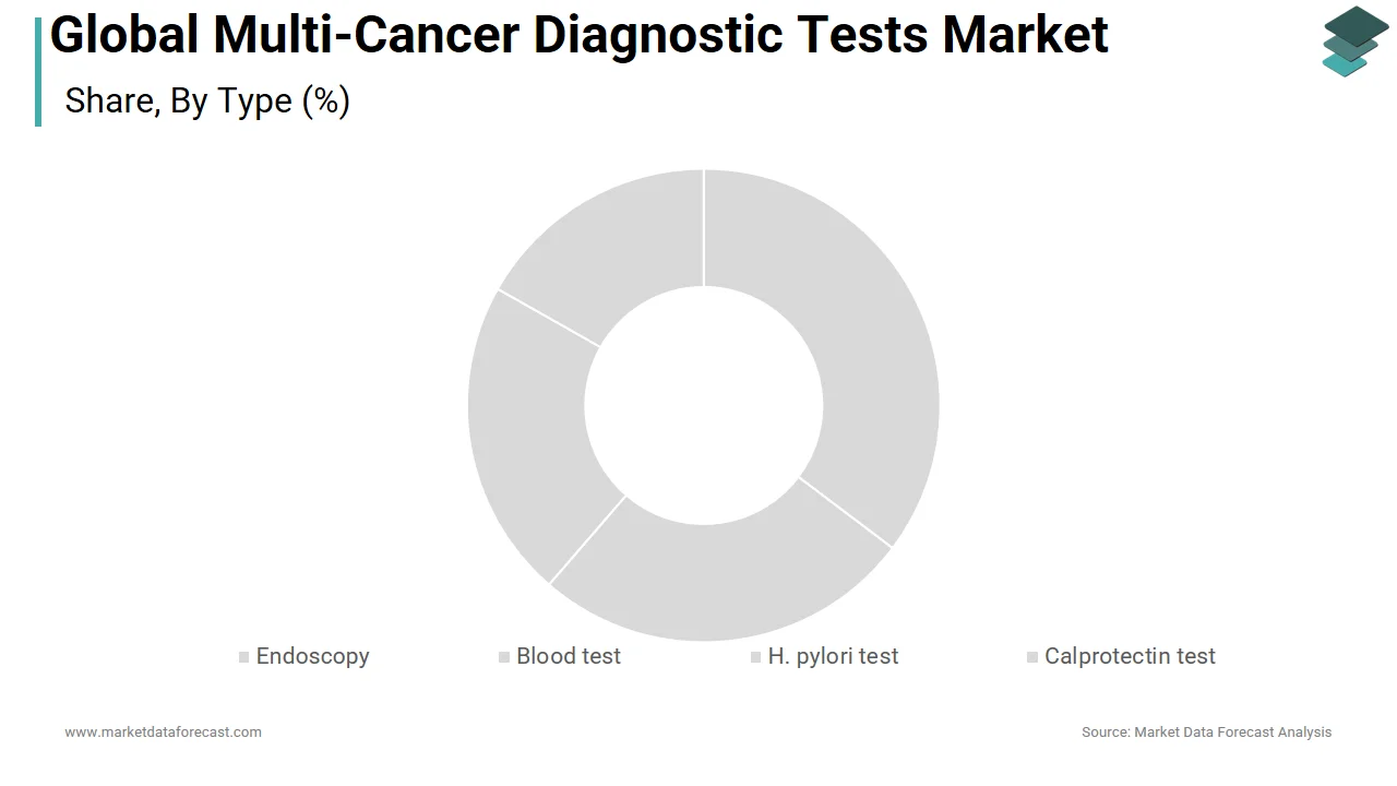 The gene panel and LDT segments dominated the multi-cancer diagnostics market in 2024.