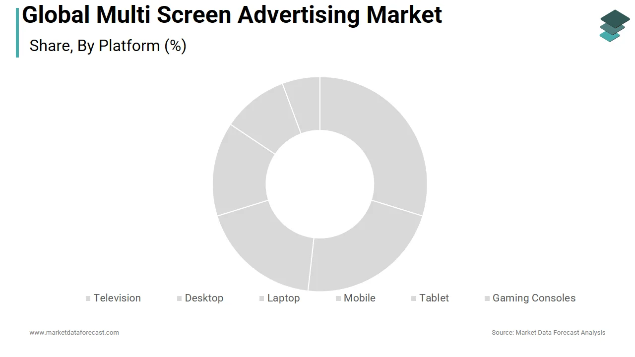 The mobile and tablet segment is anticipated to rule the multi-screen advertising market in 2024.