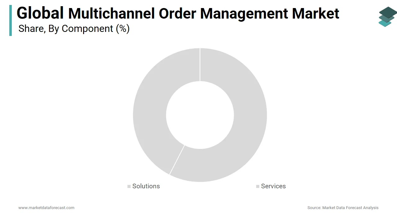 The services segment holds a major share of the global multichannel order management market in 2024