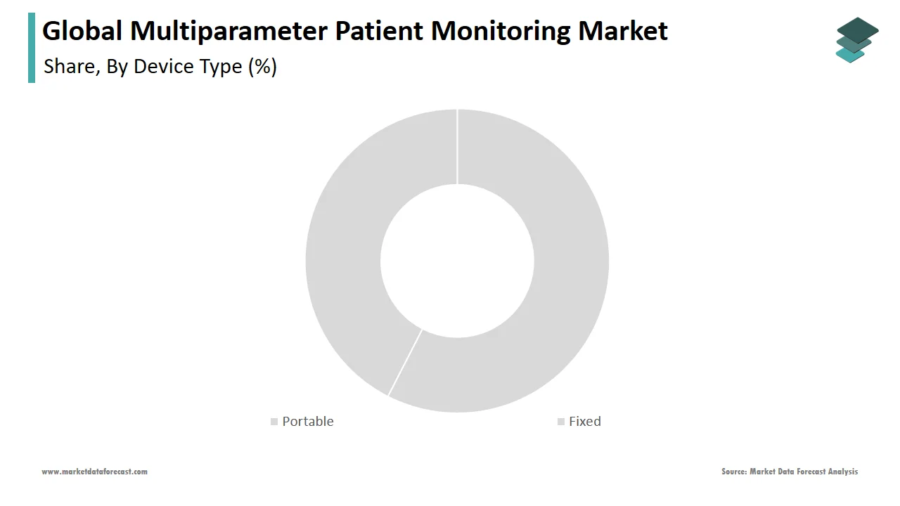 In 2024, the portable devices segment dominated the multiparameter patient monitoring market.