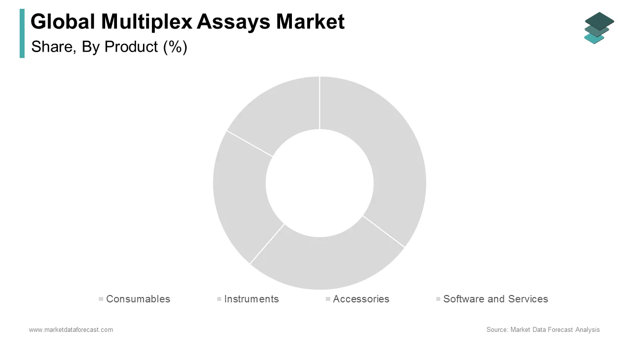 The consumables segment accountedt for the largest share of the multiplex assays market in 2024.