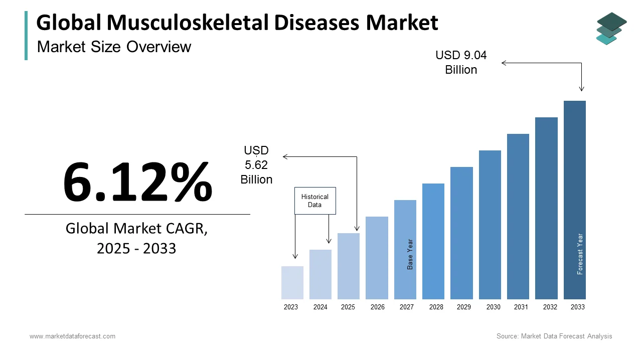 The global musculoskeletal diseases market is expected to hit USD 8.52 billion by 2032.
