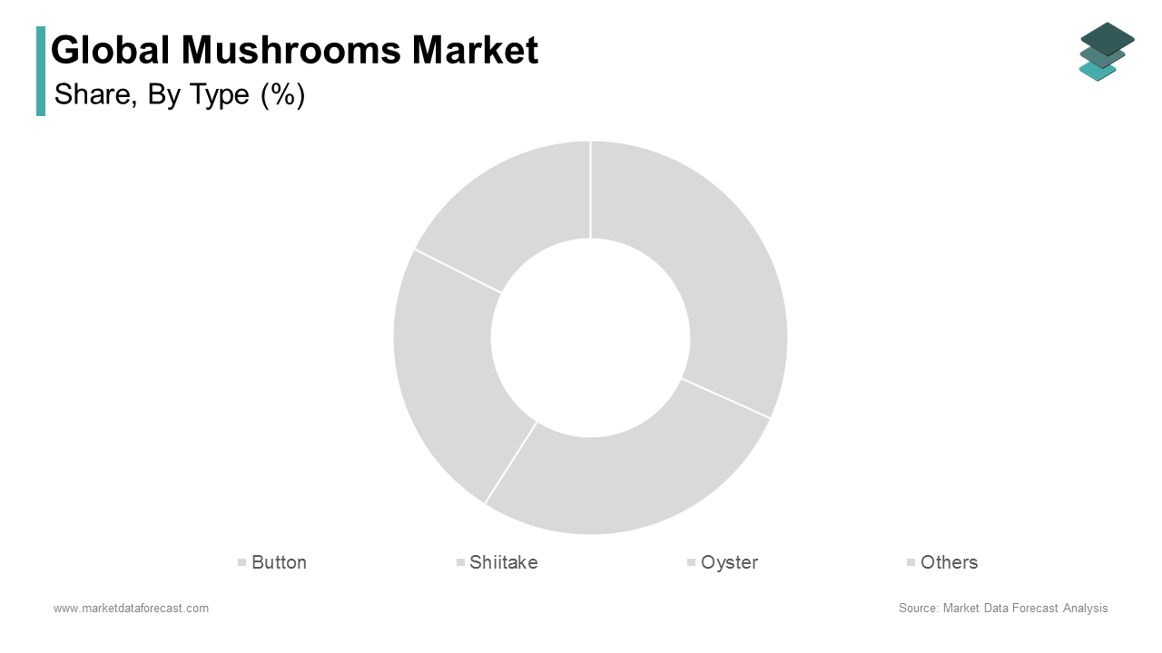 The button mushroom (Agaricus bisporus) segment dominated the mushrooms market by capturing 58.4% of share in 2024