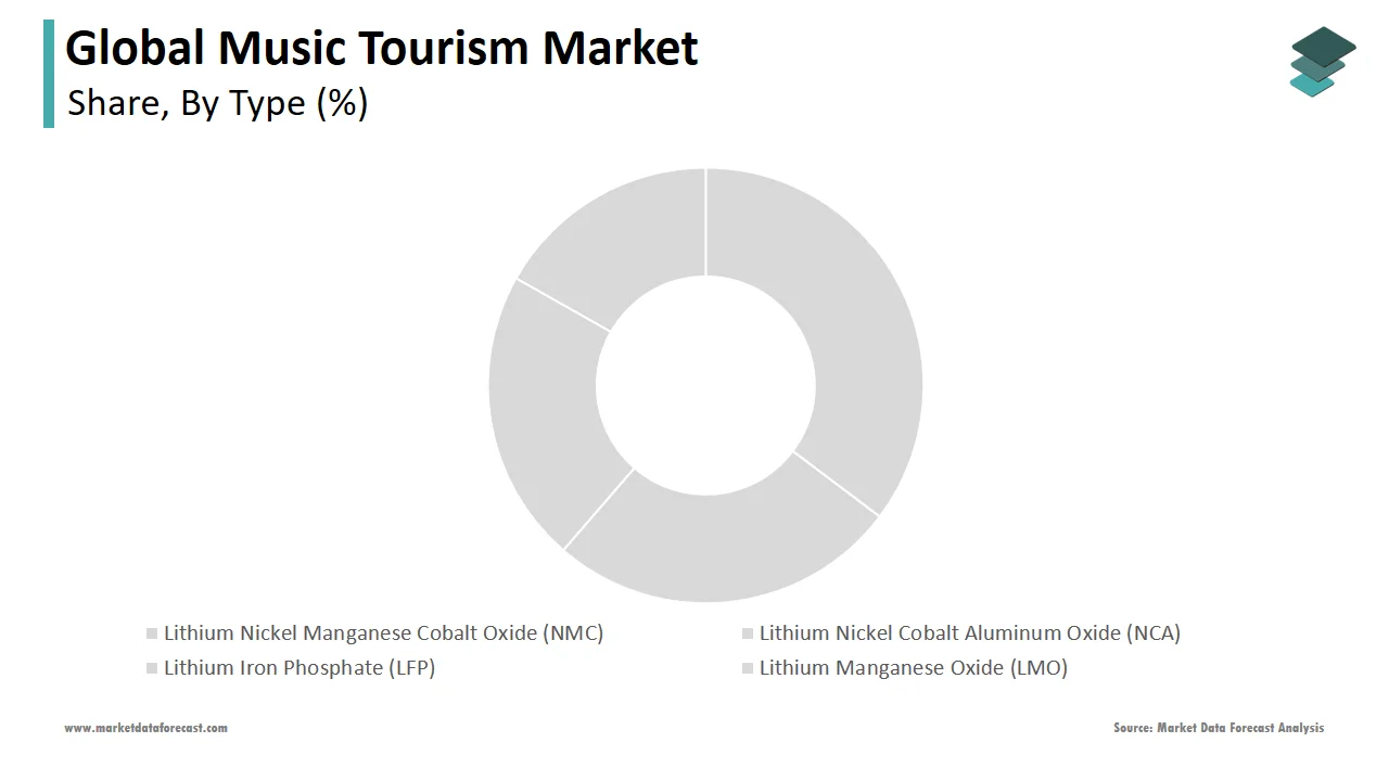 The local music tourism fest segment dominated the global music tourism market in 2024.