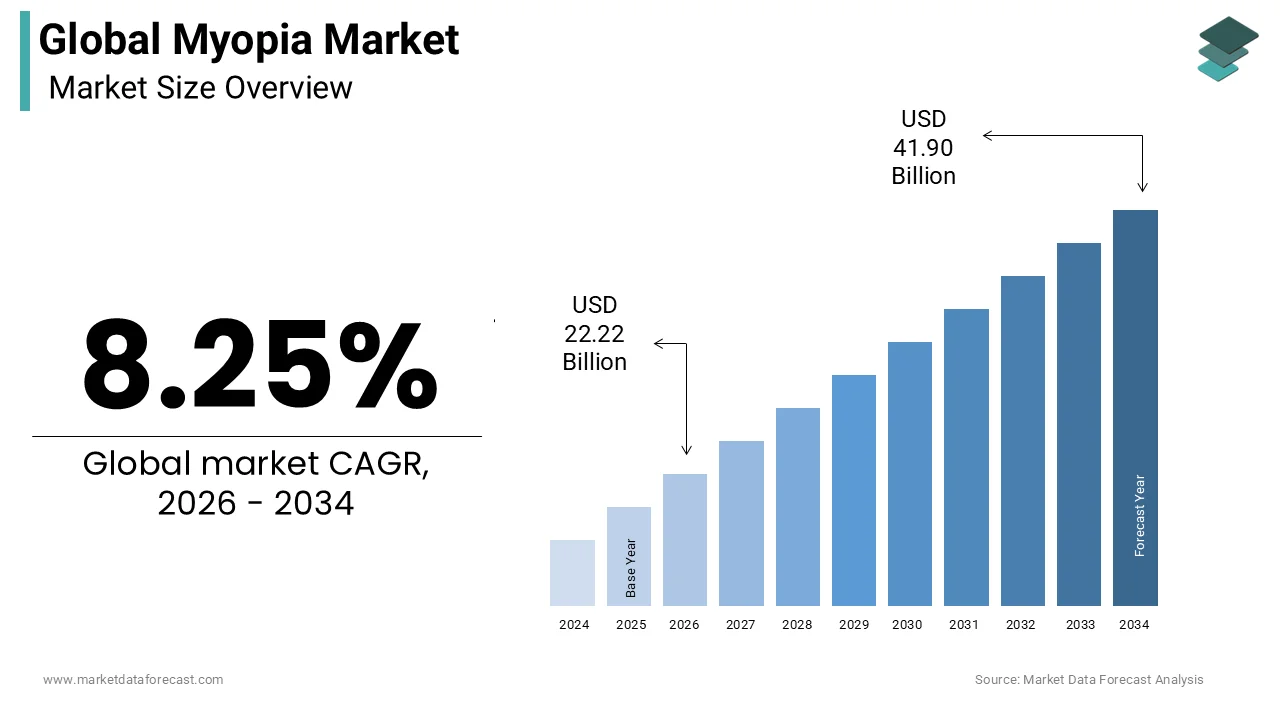 The global myopia market size was calculated to be USD 20.53 billion in 2025 and is anticipated to be worth USD 41.90 billion by 2034