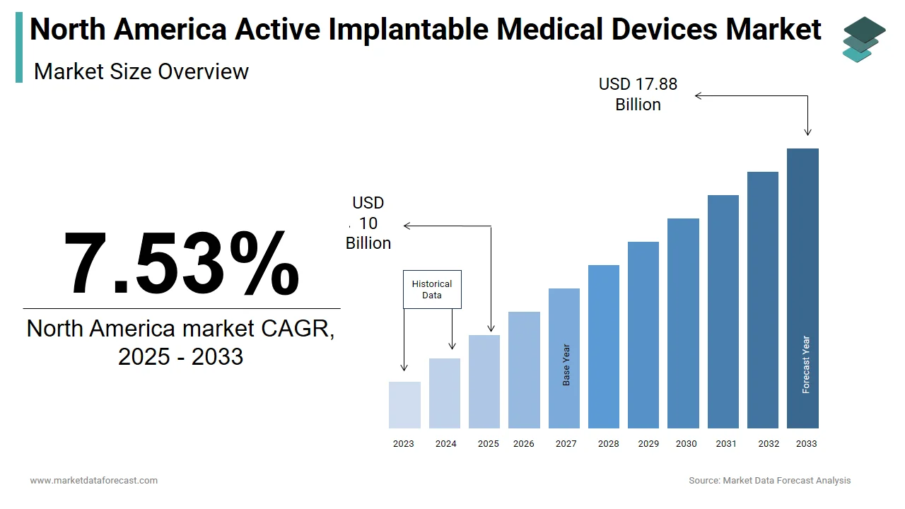 The North America active implantable medical devices market is set to reach USD 17.88 bn by 2033.