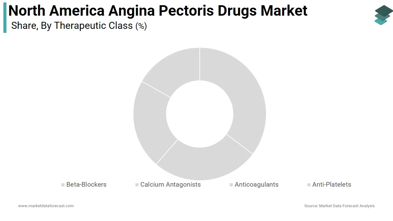 The beta-blockers segment dominated the North America angina pectoris drugs market in 2025