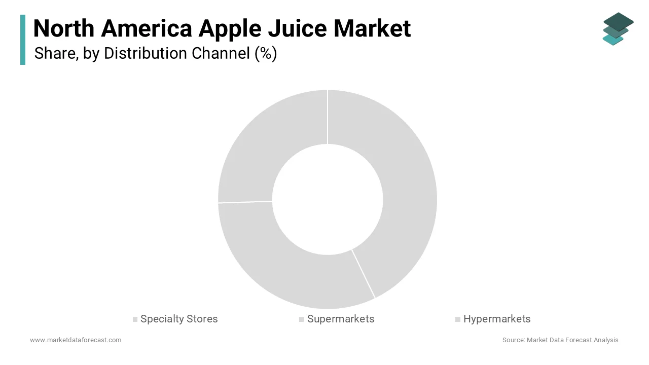 The supermarkets and hypermarkets segment was accounted in holding 54.3% of the North America apple juice market share in 2025