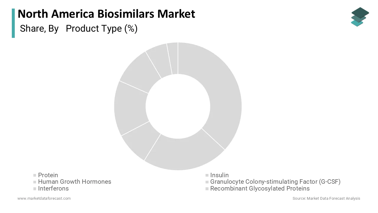 Market Data Forecast reports recombinant glycosylated proteins held a 62.3% share in 2025.