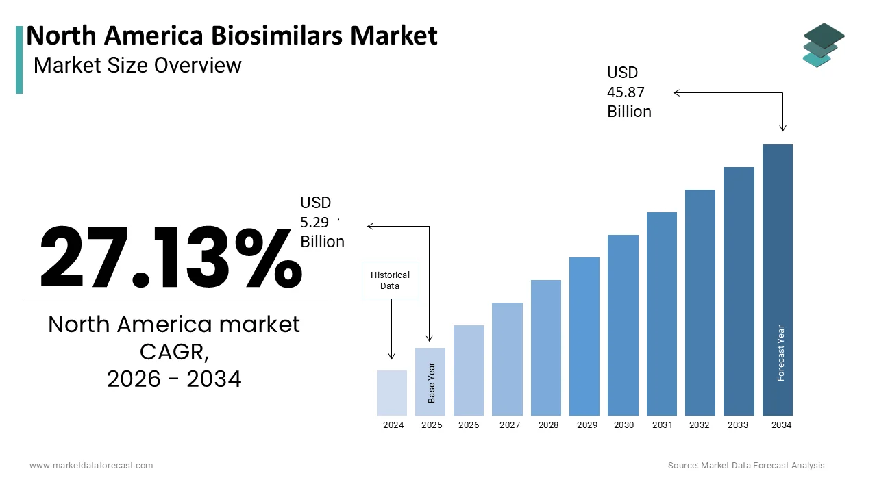 Market Data Forecast estimates North America Biosimilars Market to reach USD 45.87B by 2034.